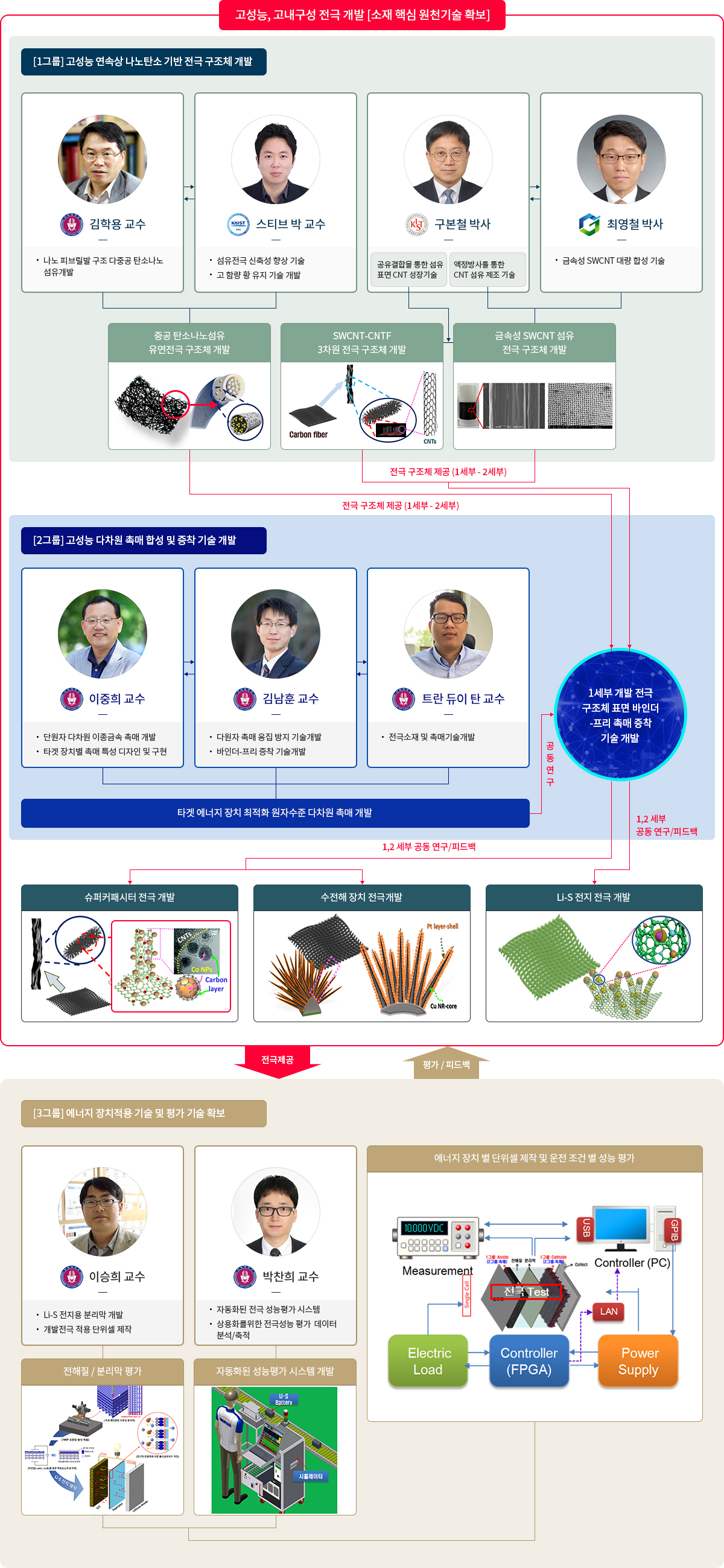 나노탄소기반 에너지 소재 응용 기술 개발